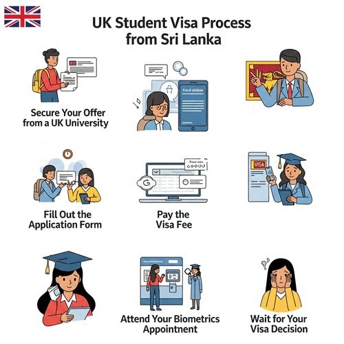 Step-by-Step UK Student Visa Process